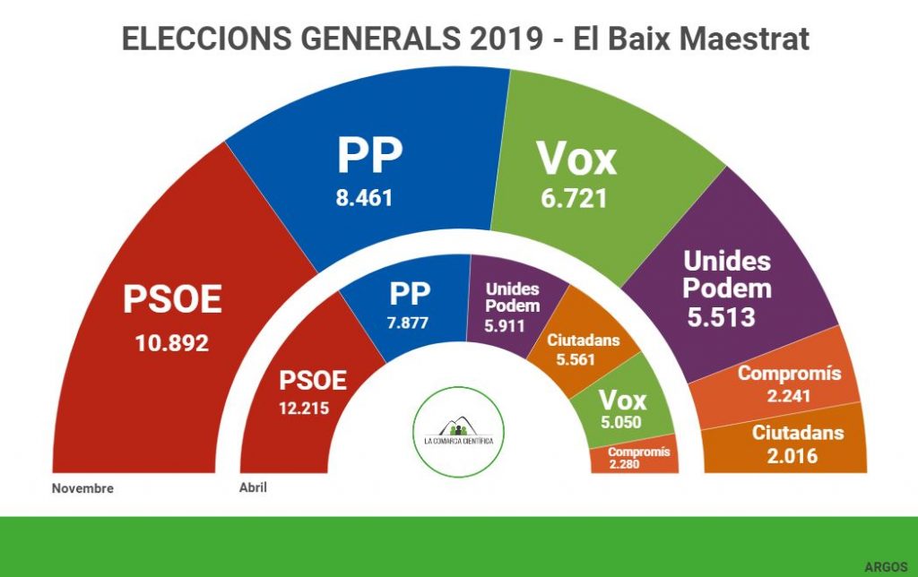 Eleccions Baix Maestrat 2019