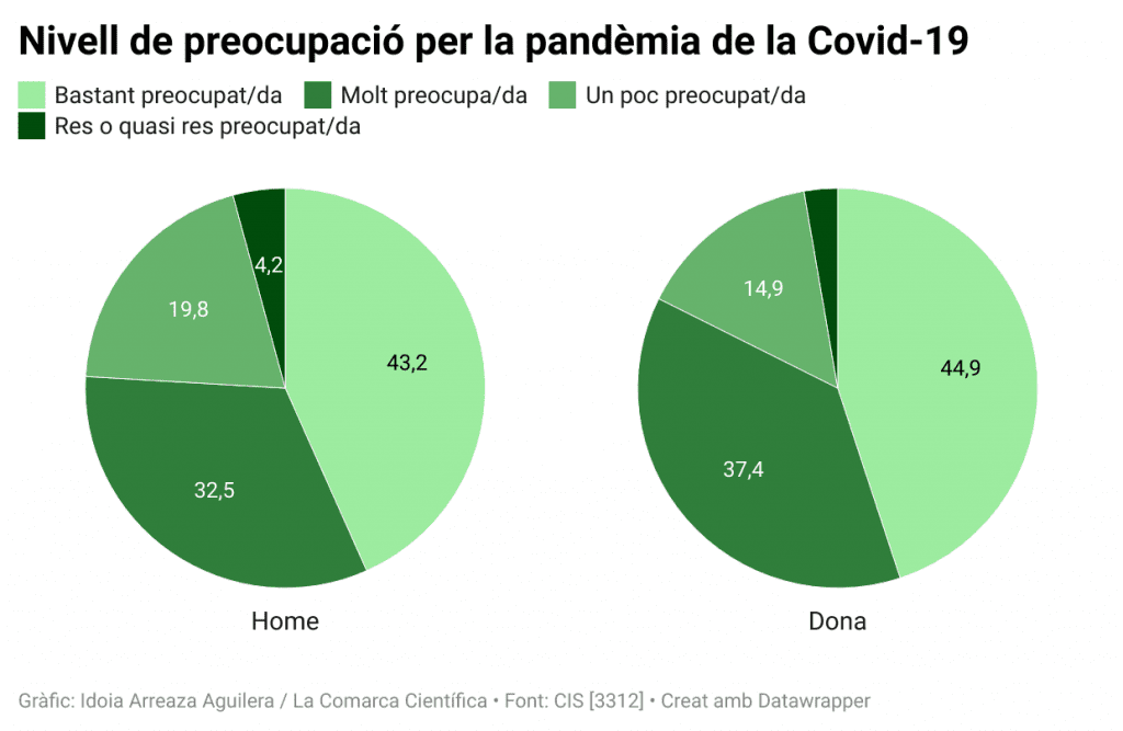 Nivell de preocupació per la pandèmia de la Covid-19