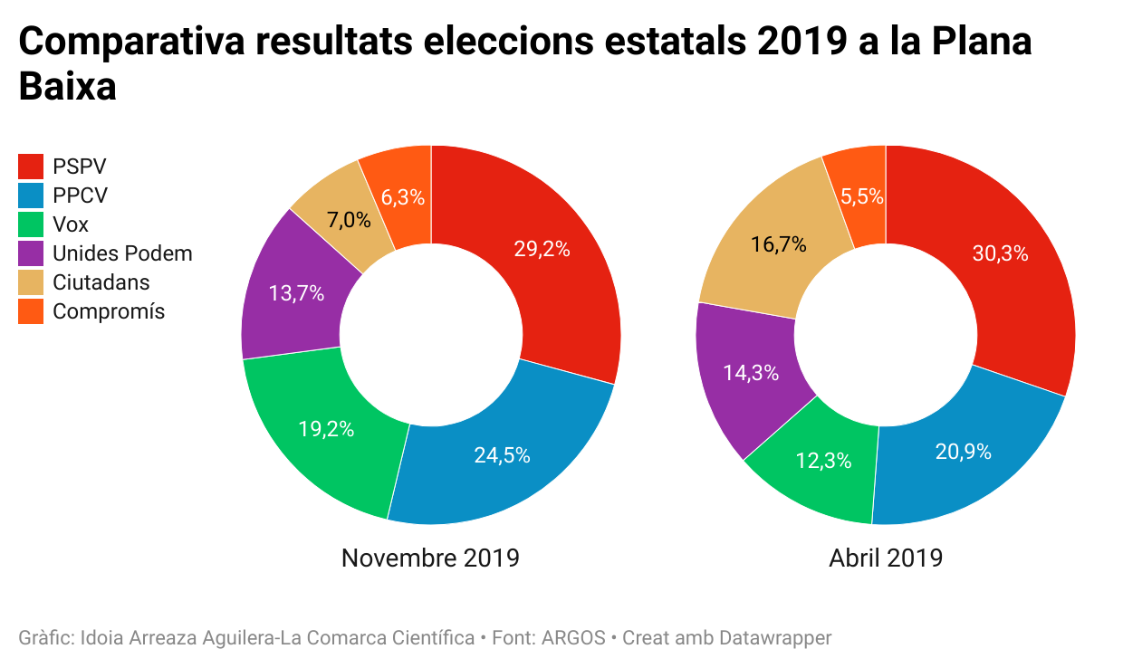 Resultat eleccions estatals Plana Baixa