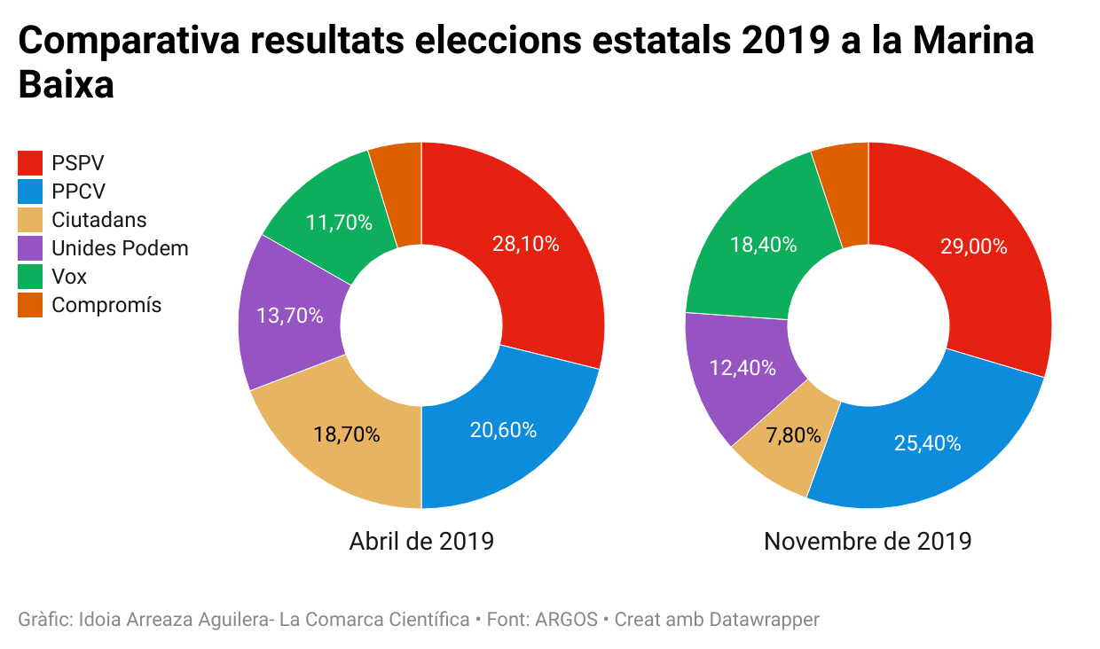 Resultat eleccions estatals Marina Baixa