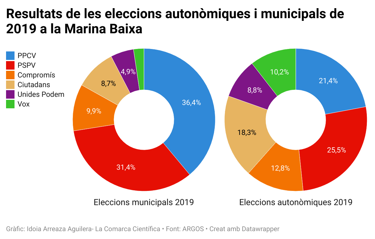 Resultat eleccions autonòmiques i municipals Marina Baixa