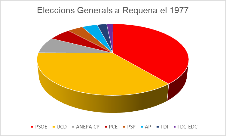 Eleccions generals Requena 1977