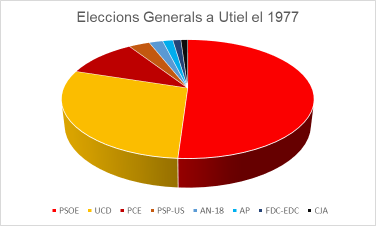 Eleccions generals Utiel 1977