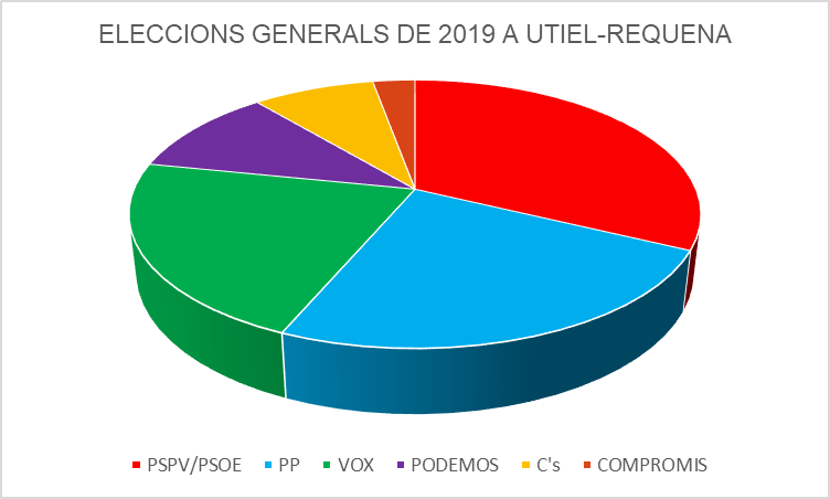 Eleccions generals 2019 Utiel-Requena