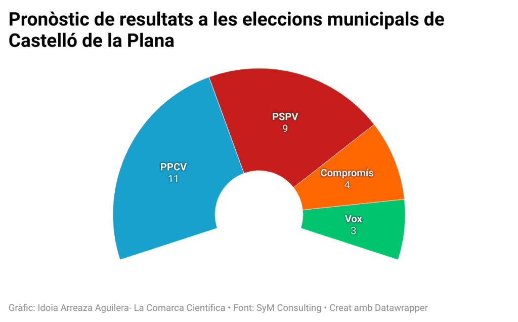 Enquestes eleccions municipals de Castelló de la Plana - El CIS Valencià