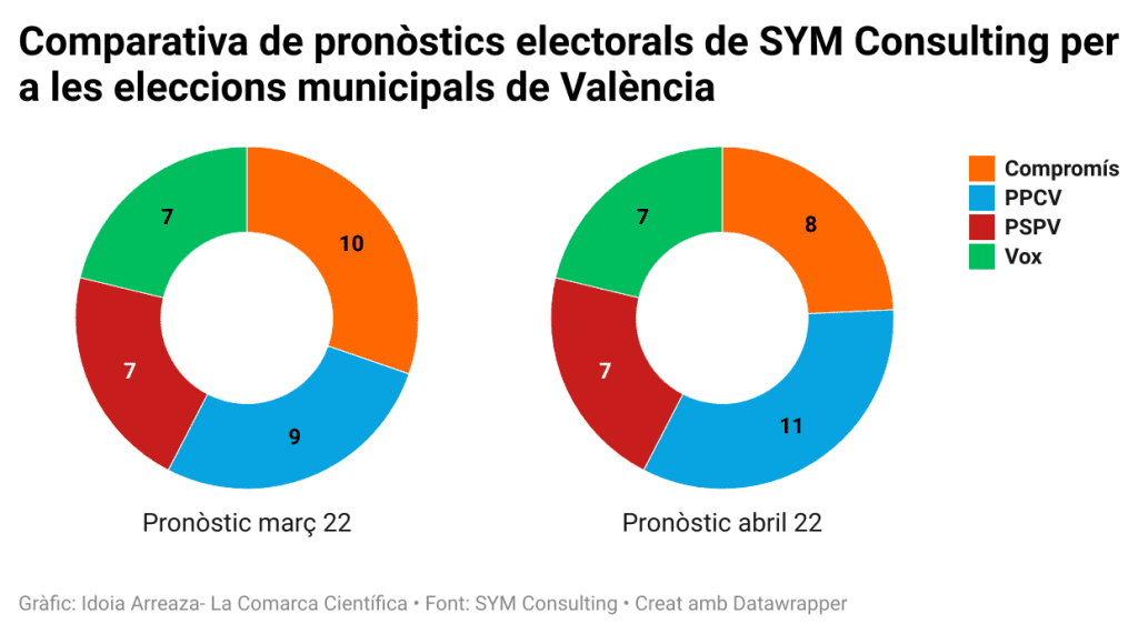 Enquestes eleccions municipals de València - El CIS Valencià