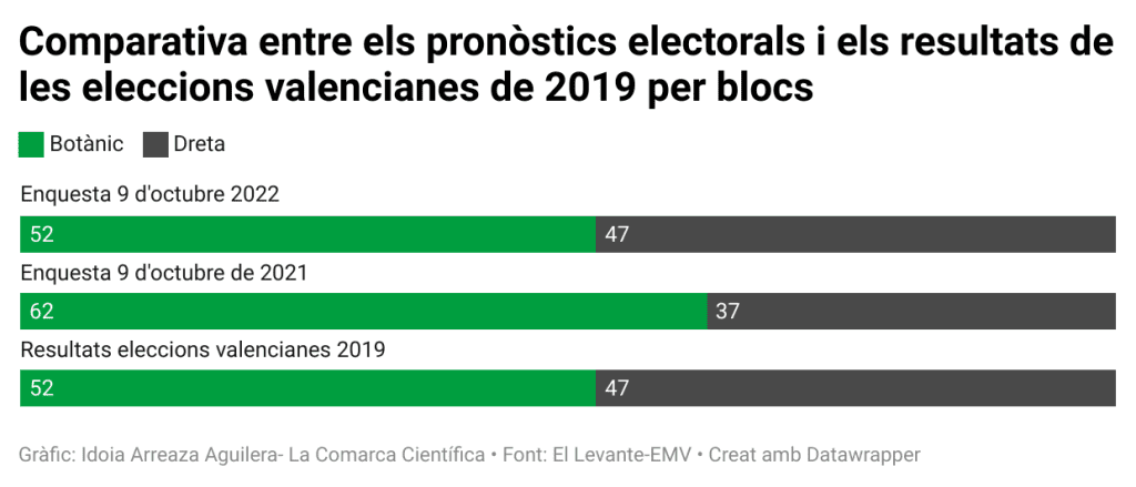 Barometres electorals eleccions valencianes