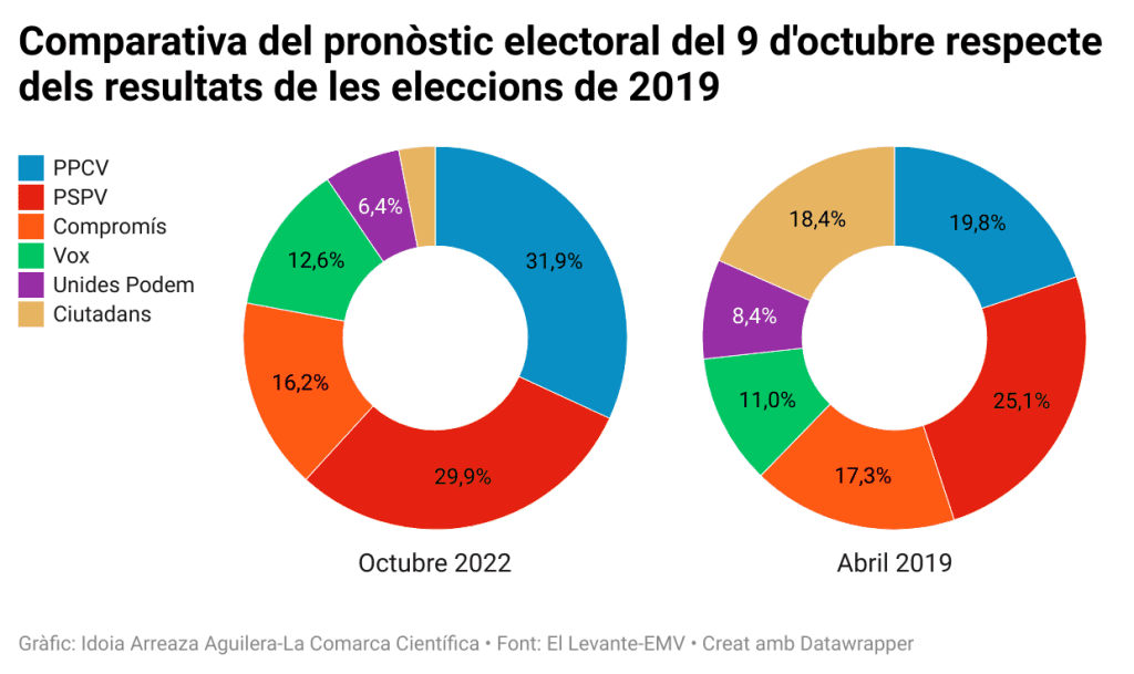 Barometre electoral 9 octubre 2019